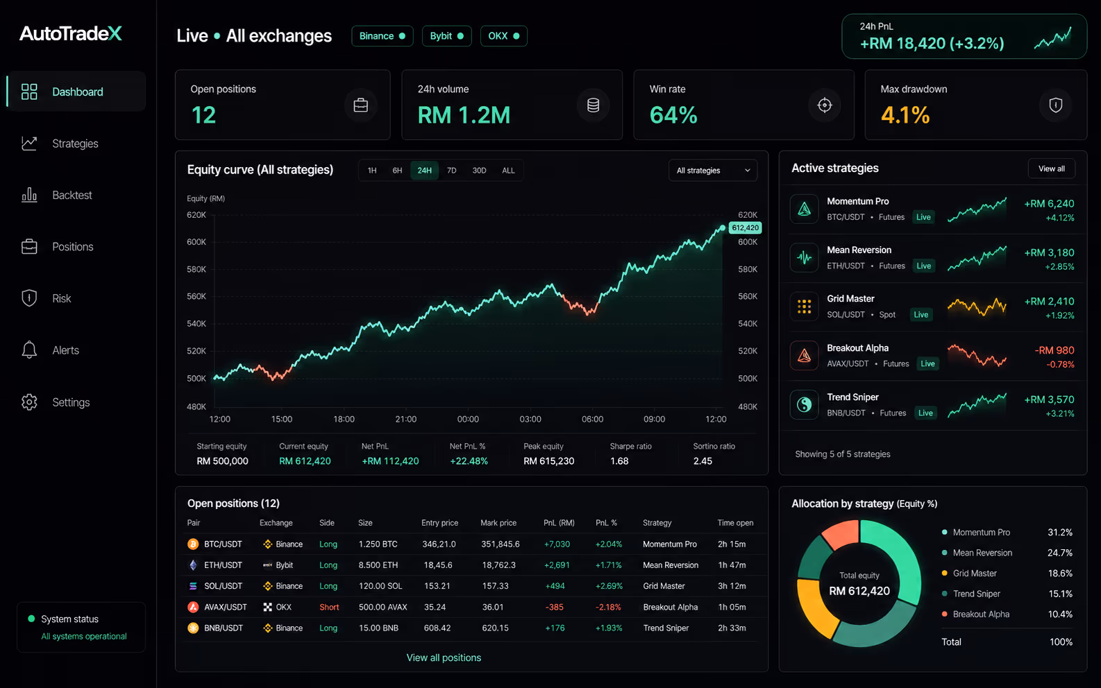 AutoTradeX: Telegram alert log notifying the team of a triggered stop-loss