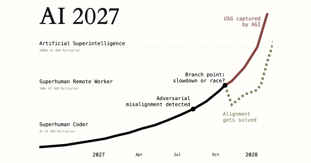 AI 2027 Predictions: One Year In, How Are They Holding Up?